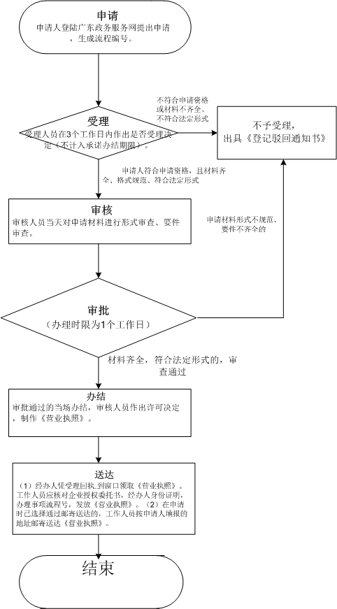 不明確深圳廣告公司注冊(cè)前提，深圳公司注冊(cè)哪家夠有實(shí)力